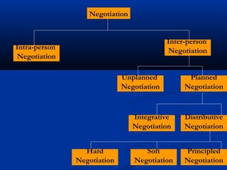 Negotiation 
Intra-person 
Negotiation 
Inter-person 
Negotiation 
Unplanned 
Negotiation 
Planned 
Negotiation 
Distributive 
Negotiation 
Integrative 
Negotiation 
Hard 
Negotiation 
Soft 
Negotiation 
Principled 
Negotiation 
 