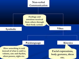 Non-verbal 
Communication 
Symbolic Vibes 
Paralanguage Kinesics 
How something is said 
instead of what is said i.e. 
volume, rate and rhythm, 
silent pauses, sighs etc. 
Facial expressions, 
body gestures, dress 
etc. 
Feelings and 
emotions received 
from others through 
their body actions 
 