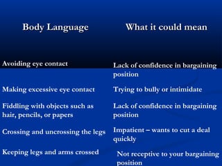 BBooddyy LLaanngguuaaggee WWhhaatt iitt ccoouulldd mmeeaann 
Avoiding eye contact Lack of confidence in bargaining 
position 
Making excessive eye contact Trying to bully or intimidate 
Fiddling with objects such as 
hair, pencils, or papers 
Crossing and uncrossing the legs Impatient – wants to cut a deal 
Lack of confidence in bargaining 
position 
quickly 
Not receptive to your bargaining 
position 
Keeping legs and arms crossed 
 