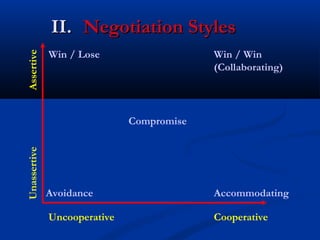 IIII.. NNeeggoottiiaattiioonn SSttyylleess 
Unassertive Assertive 
Win / Lose 
Avoidance 
Win / Win 
(Collaborating) 
Accommodating 
Compromise 
Uncooperative Cooperative 
 