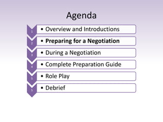 Agenda
1 • Overview and Introductions
2 • Preparing for a Negotiation
3 • During a Negotiation
4 • Complete Preparation Guide
5 • Role Play
5 • Debrief
 