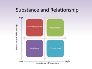 Substance and Relationship
Accommodation Negotiation
Avoidance Competition
ImportanceofRelationship
High
Low
Importance of Substance
High
 