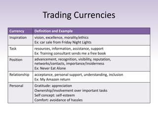 Trading Currencies
Currency Definition and Example
Inspiration vision, excellence, morality/ethics
Ex: car sale from Friday Night Lights
Task resources, information, assistance, support
Ex: Training consultant sends me a free book
Position advancement, recognition, visibility, reputation,
networks/contacts, importance/insiderness
Ex: Never Eat Alone
Relationship acceptance, personal support, understanding, inclusion
Ex: My Amazon return
Personal Gratitude: appreciation
Ownership/involvement over important tasks
Self concept: self-esteem
Comfort: avoidance of hassles
 