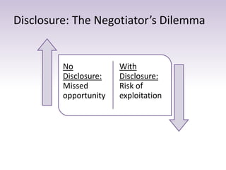 Disclosure: The Negotiator’s Dilemma
No
Disclosure:
Missed
opportunity
With
Disclosure:
Risk of
exploitation
 