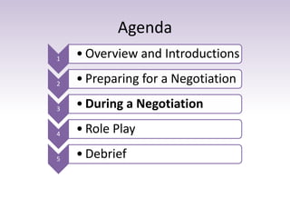 Agenda
1 • Overview and Introductions
2 • Preparing for a Negotiation
3 • During a Negotiation
4 • Role Play
5 • Debrief
 