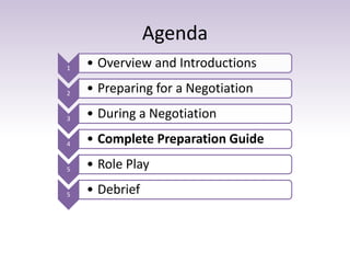 Agenda
1 • Overview and Introductions
2 • Preparing for a Negotiation
3 • During a Negotiation
4 • Complete Preparation Guide
5 • Role Play
5 • Debrief
 