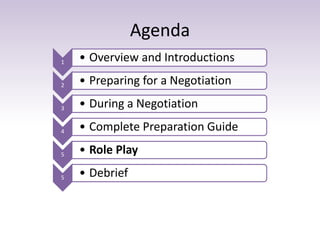Agenda
1 • Overview and Introductions
2 • Preparing for a Negotiation
3 • During a Negotiation
4 • Complete Preparation Guide
5 • Role Play
5 • Debrief
 