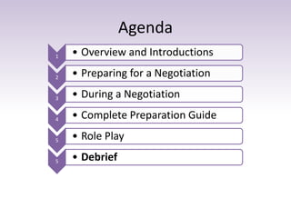 Agenda
1 • Overview and Introductions
2 • Preparing for a Negotiation
3 • During a Negotiation
4 • Complete Preparation Guide
5 • Role Play
5 • Debrief
 
