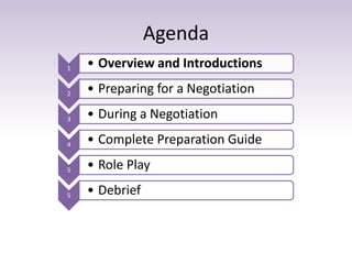 Agenda
1 • Overview and Introductions
2 • Preparing for a Negotiation
3 • During a Negotiation
4 • Complete Preparation Guide
5 • Role Play
5 • Debrief
 