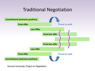Traditional Negotiation
Commitment (extreme position)
Final offer
Last Offer
Final last offer
Commitment (extreme position)
Final offer
Last offer
Final last offer
Threat to walk
Threat to walk
Harvard University, Project on Negotiation
 