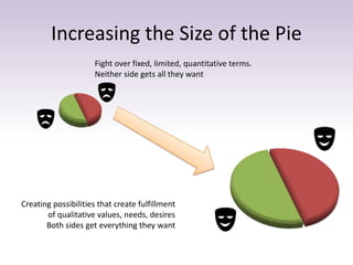 Increasing the Size of the Pie
Fight over fixed, limited, quantitative terms.
Neither side gets all they want
Creating possibilities that create fulfillment
of qualitative values, needs, desires
Both sides get everything they want
 