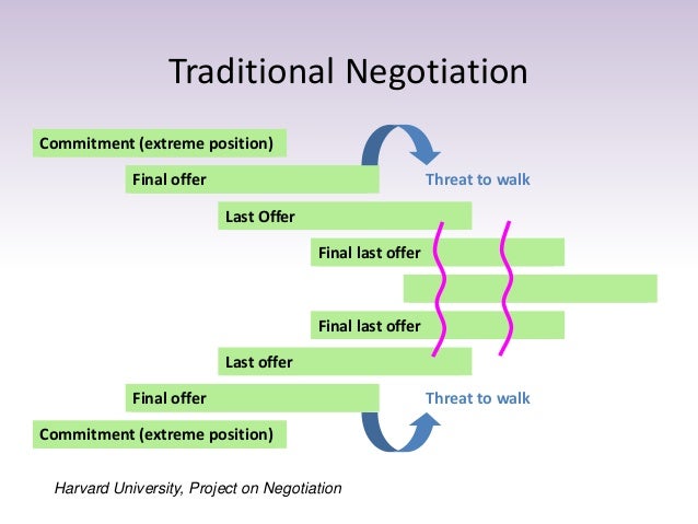 Negotiation Skills