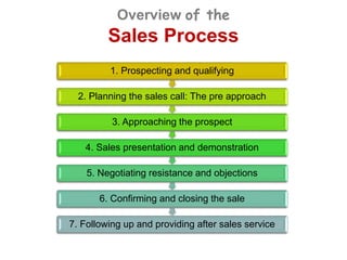 Negotiation skills | PPTX
