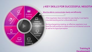 Emotional
Control
Preparation
Patience Active
Listening
VERBAL
COMMUNIC
ATION
Problem
Solving
Training &
Development
7 KEY SKILLS FOR SUCCESSFUL NEGOTIA
If the negotiator does not state his case clearly, it can lead to
misunderstanding and an unfavorable result.
During a bargaining meeting, an effective negotiator must
have the skills and tact to clearly point out his desired outcome
as well as his logical perception
Must be able to communicate clearly and efficiently
 