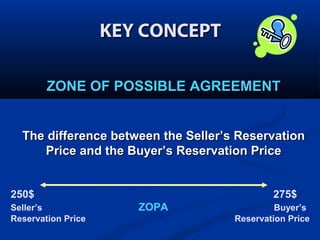 KEY CONCEPT
ZONE OF POSSIBLE AGREEMENT
The difference between the Seller’s Reservation
Price and the Buyer’s Reservation Price
250$
Seller’s
Reservation Price

275$
ZOPA

Buyer’s
Reservation Price

 