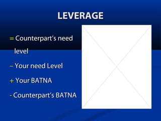 LEVERAGE
= Counterpart’s need
level
– Your need Level
+ Your BATNA
- Counterpart’s BATNA

 