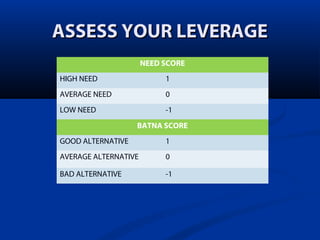ASSESS YOUR LEVERAGE
NEED SCORE
HIGH NEED

1

AVERAGE NEED

0

LOW NEED

-1
BATNA SCORE

GOOD ALTERNATIVE

1

AVERAGE ALTERNATIVE

0

BAD ALTERNATIVE

-1

 