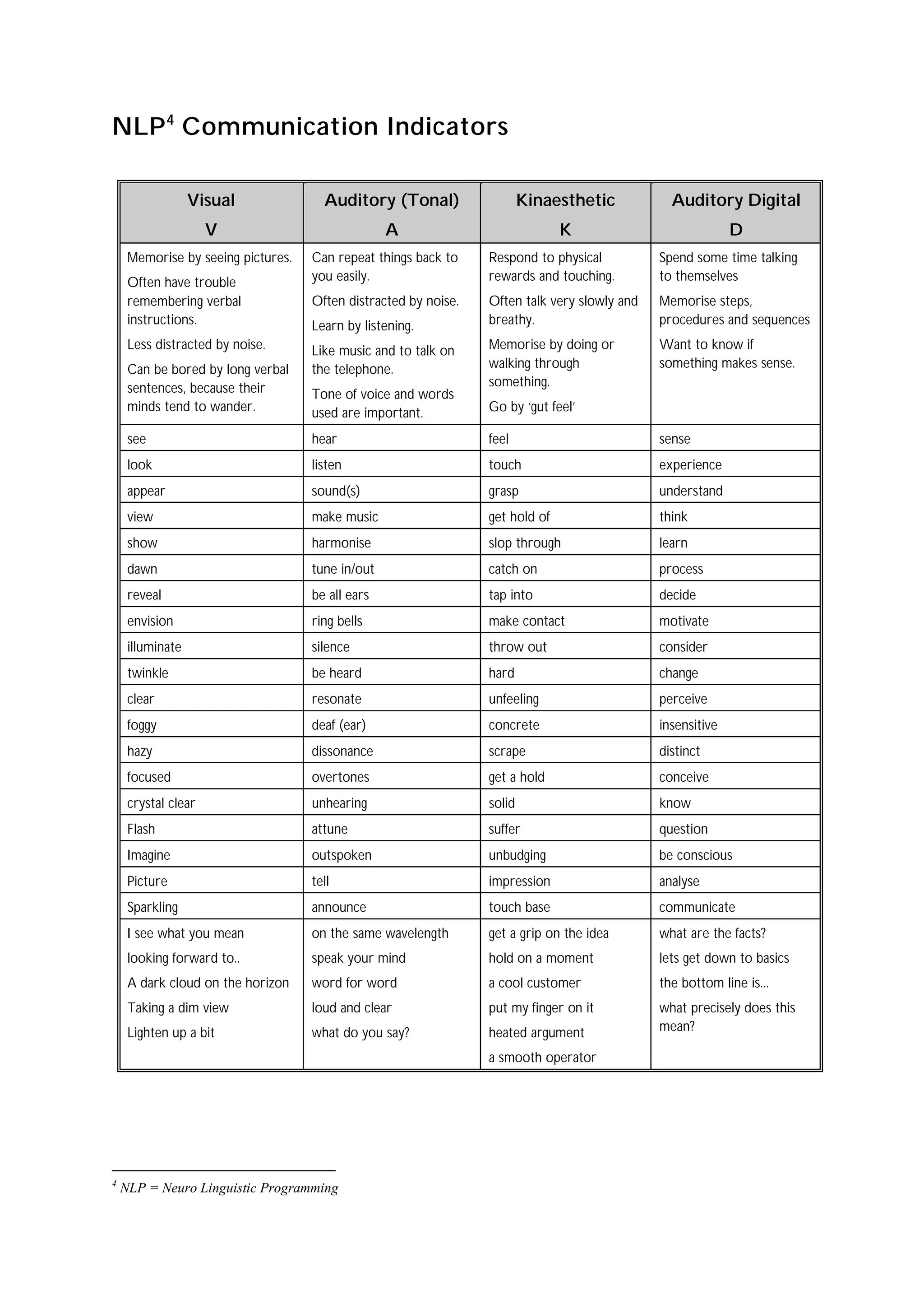 NLP4 Communication Indicators

                  Visual              Auditory (Tonal)                   Kinaesthetic           Auditory Digital
                     V                            A                            K                            D
     Memorise by seeing pictures.   Can repeat things back to    Respond to physical          Spend some time talking
     Often have trouble             you easily.                  rewards and touching.        to themselves
     remembering verbal             Often distracted by noise.   Often talk very slowly and   Memorise steps,
     instructions.                  Learn by listening.          breathy.                     procedures and sequences
     Less distracted by noise.      Like music and to talk on    Memorise by doing or         Want to know if
     Can be bored by long verbal    the telephone.               walking through              something makes sense.
     sentences, because their                                    something.
                                    Tone of voice and words
     minds tend to wander.          used are important.          Go by ‘gut feel’

     see                            hear                         feel                         sense
     look                           listen                       touch                        experience
     appear                         sound(s)                     grasp                        understand
     view                           make music                   get hold of                  think
     show                           harmonise                    slop through                 learn
     dawn                           tune in/out                  catch on                     process
     reveal                         be all ears                  tap into                     decide
     envision                       ring bells                   make contact                 motivate
     illuminate                     silence                      throw out                    consider
     twinkle                        be heard                     hard                         change
     clear                          resonate                     unfeeling                    perceive
     foggy                          deaf (ear)                   concrete                     insensitive
     hazy                           dissonance                   scrape                       distinct
     focused                        overtones                    get a hold                   conceive
     crystal clear                  unhearing                    solid                        know
     Flash                          attune                       suffer                       question
     Imagine                        outspoken                    unbudging                    be conscious
     Picture                        tell                         impression                   analyse
     Sparkling                      announce                     touch base                   communicate
     I see what you mean            on the same wavelength       get a grip on the idea       what are the facts?
     looking forward to..           speak your mind              hold on a moment             lets get down to basics
     A dark cloud on the horizon    word for word                a cool customer              the bottom line is...
     Taking a dim view              loud and clear               put my finger on it          what precisely does this
     Lighten up a bit               what do you say?             heated argument              mean?

                                                                 a smooth operator




4
    NLP = Neuro Linguistic Programming
 