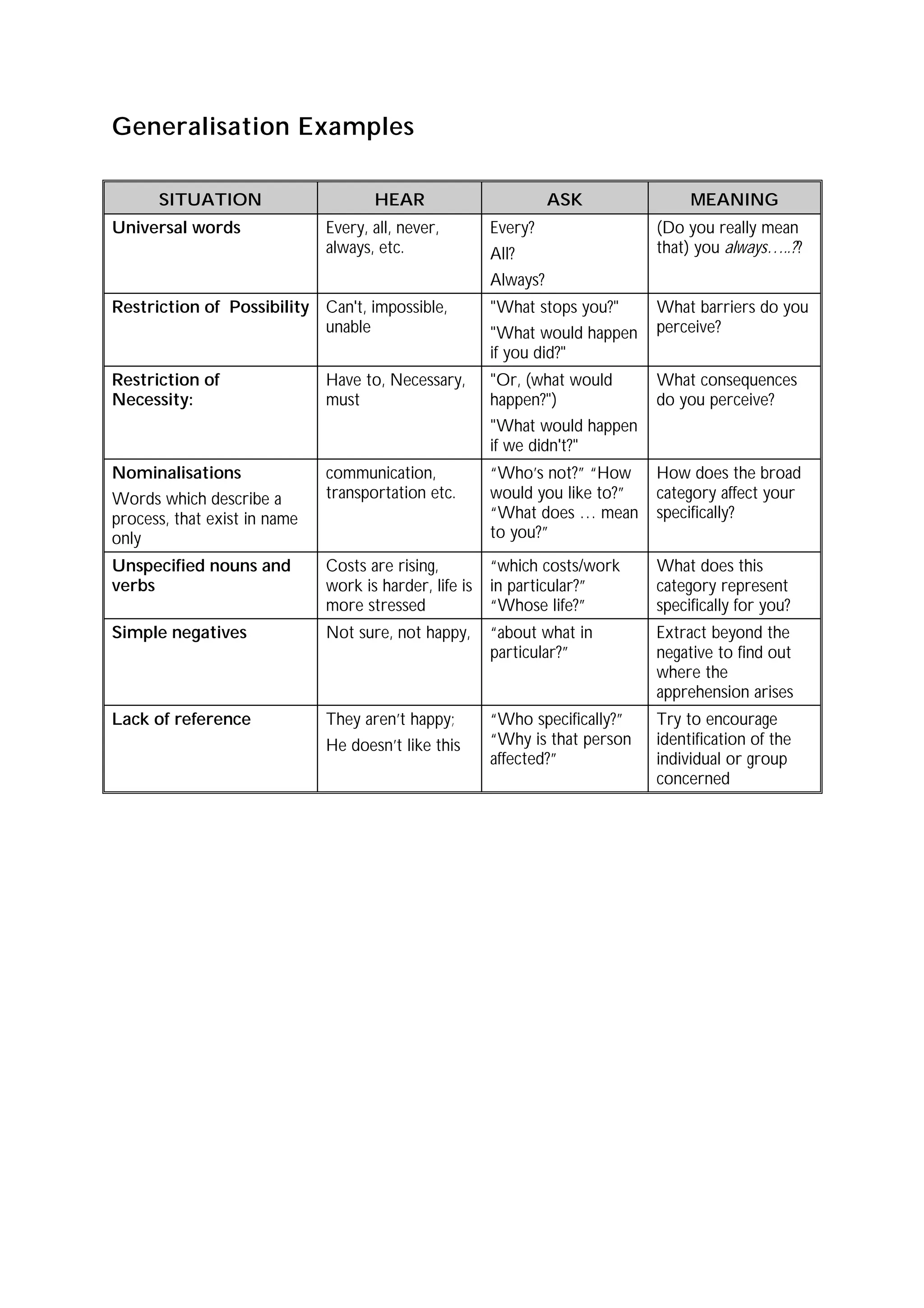 Generalisation Examples

      SITUATION                      HEAR                         ASK              MEANING
Universal words               Every, all, never,        Every?                (Do you really mean
                              always, etc.              All?                  that) you always…..??
                                                        Always?
Restriction of Possibility Can't, impossible,           "What stops you?"     What barriers do you
                           unable                       "What would happen    perceive?
                                                        if you did?"
Restriction of                Have to, Necessary,       "Or, (what would      What consequences
Necessity:                    must                      happen?")             do you perceive?
                                                        "What would happen
                                                        if we didn't?"
Nominalisations               communication,            “Who’s not?” “How     How does the broad
Words which describe a        transportation etc.       would you like to?”   category affect your
process, that exist in name                             “What does … mean     specifically?
only                                                    to you?”
Unspecified nouns and         Costs are rising,         “which costs/work     What does this
verbs                         work is harder, life is   in particular?”       category represent
                              more stressed             “Whose life?”         specifically for you?
Simple negatives              Not sure, not happy,      “about what in        Extract beyond the
                                                        particular?”          negative to find out
                                                                              where the
                                                                              apprehension arises
Lack of reference             They aren’t happy;        “Who specifically?”   Try to encourage
                              He doesn’t like this      “Why is that person   identification of the
                                                        affected?”            individual or group
                                                                              concerned
 