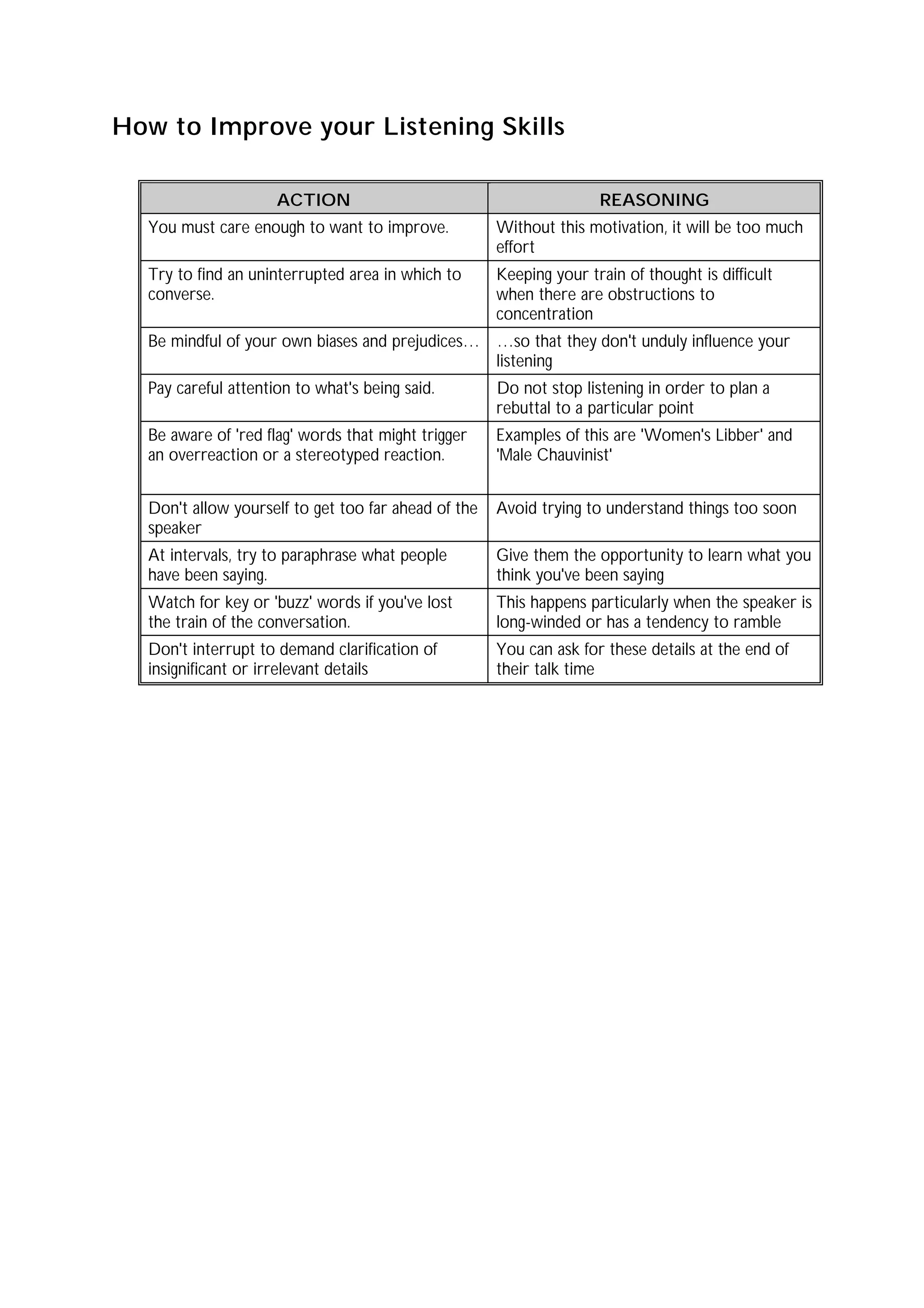 How to Improve your Listening Skills

                     ACTION                                         REASONING
  You must care enough to want to improve.           Without this motivation, it will be too much
                                                     effort
  Try to find an uninterrupted area in which to      Keeping your train of thought is difficult
  converse.                                          when there are obstructions to
                                                     concentration
  Be mindful of your own biases and prejudices… …so that they don't unduly influence your
                                                listening
  Pay careful attention to what's being said.        Do not stop listening in order to plan a
                                                     rebuttal to a particular point
  Be aware of 'red flag' words that might trigger    Examples of this are 'Women's Libber' and
  an overreaction or a stereotyped reaction.         'Male Chauvinist'


  Don't allow yourself to get too far ahead of the   Avoid trying to understand things too soon
  speaker
  At intervals, try to paraphrase what people        Give them the opportunity to learn what you
  have been saying.                                  think you've been saying
  Watch for key or 'buzz' words if you've lost       This happens particularly when the speaker is
  the train of the conversation.                     long-winded or has a tendency to ramble
  Don't interrupt to demand clarification of         You can ask for these details at the end of
  insignificant or irrelevant details                their talk time
 