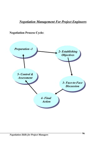 Negotiation Skills For Project Managers | DOC