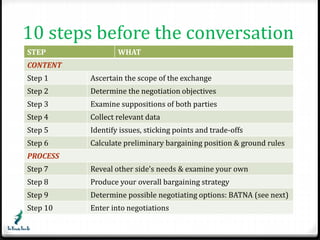 10 steps before the conversation 
STEP WHAT 
CONTENT 
Step 1 Ascertain the scope of the exchange 
Step 2 Determine the negotiation objectives 
Step 3 Examine suppositions of both parties 
Step 4 Collect relevant data 
Step 5 Identify issues, sticking points and trade-offs 
Step 6 Calculate preliminary bargaining position & ground rules 
PROCESS 
Step 7 Reveal other side’s needs & examine your own 
Step 8 Produce your overall bargaining strategy 
Step 9 Determine possible negotiating options: BATNA (see next) 
Step 10 Enter into negotiations 
 