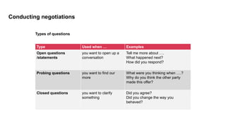 Types of questions
Type Used when … Examples
Open questions
/statements
you want to open up a
conversation
Tell me more about ….
What happened next?
How did you respond?
Probing questions you want to find our
more
What were you thinking when ….?
Why do you think the other party
made this offer?
Closed questions you want to clarify
something
Did you agree?
Did you change the way you
behaved?
Conducting negotiations
 