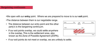 •We open with our entry point. Where we are prepared to move to is our exit point.
•The distance between them is our negotiable range.
• The distance between our entry point and the other
party’s is the bargaining continuum.
• If our exit points overlap, we could settle anywhere
in the overlap. This is the settlement area, also
known as the Zone of Possible Agreement (ZOPA).
• If our exit points do not meet or overlap, we are unlikely to settle.
Bargaining continuum
 