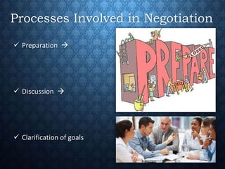 Processes Involved in Negotiation
 Preparation 
 Discussion 
 Clarification of goals
 