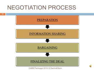 NEGOTIATION PROCESS
PREPARATION
INFORMATION SHARING
BARGAINING
FINALIZING THE DEAL
CABM Pantnagar 2010-12 Sachin&Tarini
11
 
