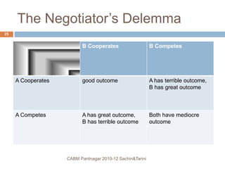 The Negotiator’s Delemma
CABM Pantnagar 2010-12 Sachin&Tarini
25
B Cooperates B Competes
A Cooperates good outcome A has terrible outcome,
B has great outcome
A Competes A has great outcome,
B has terrible outcome
Both have mediocre
outcome
 