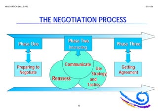 Negotiation skills presentation | PDF