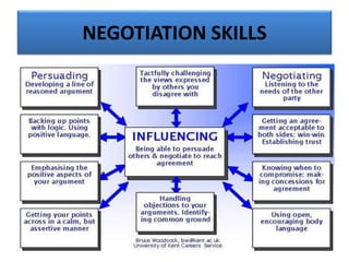 NEGOTIATION SKILLS
 