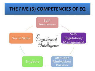 THE FIVE (5) COMPETENCIES OF EQ
 