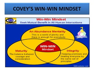 COVEY’S WIN-WIN MINDSET
 