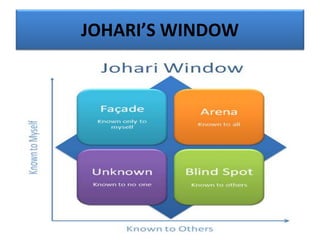 JOHARI’S WINDOW
 