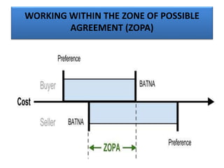 WORKING WITHIN THE ZONE OF POSSIBLE
AGREEMENT (ZOPA)
 