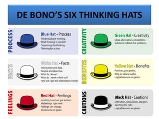 DE BONO’S SIX THINKING HATS
 