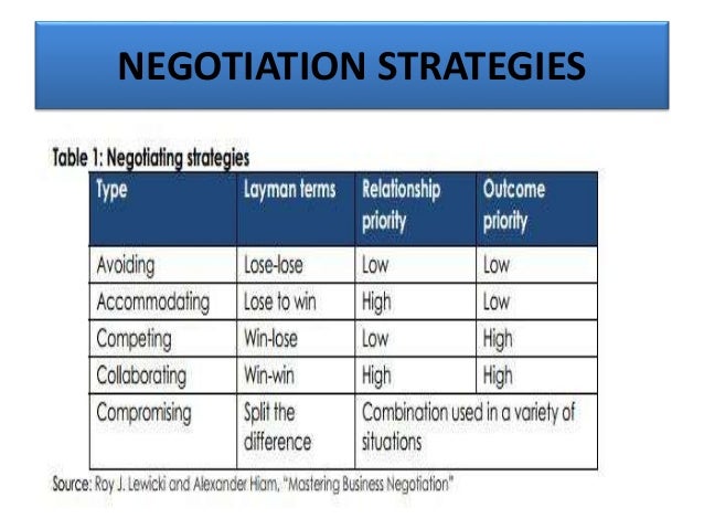 Principles And Tactics Of Negotiation