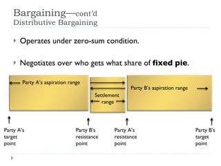 Bargaining— cont’d Distributive Bargaining Operates under zero-sum condition. Negotiates over who gets what share of  fixed pie . Party A’s  target  point Party B’s  resistance point Party A’s  resistance point Party B’s  target  point Party A’s aspiration range Party B’s aspiration range Settlement  range 