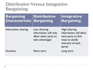 Distributive Versus Integrative Bargaining Bargaining  Characteristic Distributive Bargaining Integrative Bargaining Information sharing Low (sharing information will only allow other party to take advantage) High (sharing information will allow each party to find ways to satisfy interests of each party) Duration Short term Long term 