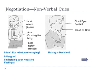 Negotiation—Non-Verbal Cues Hand-to-face gesture Legs tightly crossed Arm Crossing the body I don’t like  what you’re saying! I disagree! I’m holding back Negative Feelings! Direct Eye-Contact Hand on Chin Making a Decision! 