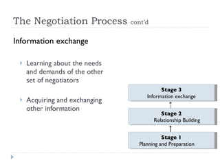 The Negotiation Process  cont’d   Information exchange Learning about the needs and demands of the other set of negotiators Acquiring and exchanging other information Stage 2 Relationship Building Stage 1 Planning and Preparation Stage 3 Information exchange 