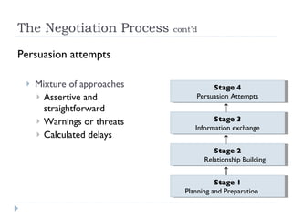 The Negotiation Process  cont’d   Persuasion attempts Mixture of approaches Assertive and straightforward  Warnings or threats Calculated delays Stage 2 Relationship Building Stage 1 Planning and Preparation Stage 3 Information exchange Stage 4 Persuasion Attempts 