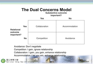 The Dual Concerns Model 
Avoidance: Don’t negotiate 
Competition: I gain, ignore relationship 
Collaboration: I gain, you gain, enhance relationship 
Accommodation: I let you win, enhance relationship 
4-59 
 