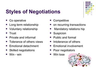 Styles of Negotiations Co operative Long term relationship  Voluntary relationship Trust Private and informal Tolerance of others views Emotional detachment Skilled negotiations  Win - win Competitive on recurring transactions Mandatory relations hip Suspicion Public and formal Intolerance of others Emotional involvement Poor negotiators Win lose 