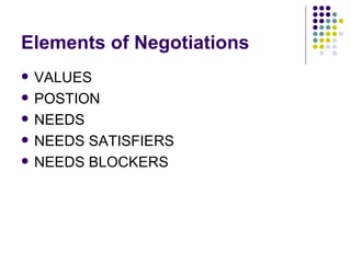 Elements of Negotiations  VALUES POSTION NEEDS NEEDS SATISFIERS NEEDS BLOCKERS 