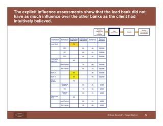 The explicit influence assessments show that the lead bank did not 
have as much influence over the other banks as the client had 
intuitively believed. 
Litigation 
Risk Management 
Institute 
© Bruce Beron 2014 Negot Start Lit 
Problem 
Framing and 
Issue 
Definition 
Data 
Assessment 
Analysis 
Strategy 
Development 
and Execution 
12 
 