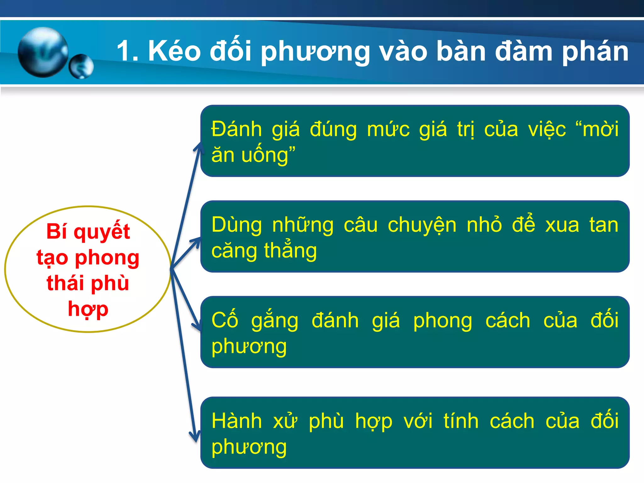 1. Kéo đối phƣơng vào bàn đàm phán
Bí quyết
tạo phong
thái phù
hợp
Đánh giá đúng mức giá trị của việc “mời
ăn uống”
Hành xử phù hợp với tính cách của đối
phương
Cố gắng đánh giá phong cách của đối
phương
Dùng những câu chuyện nhỏ để xua tan
căng thẳng
 