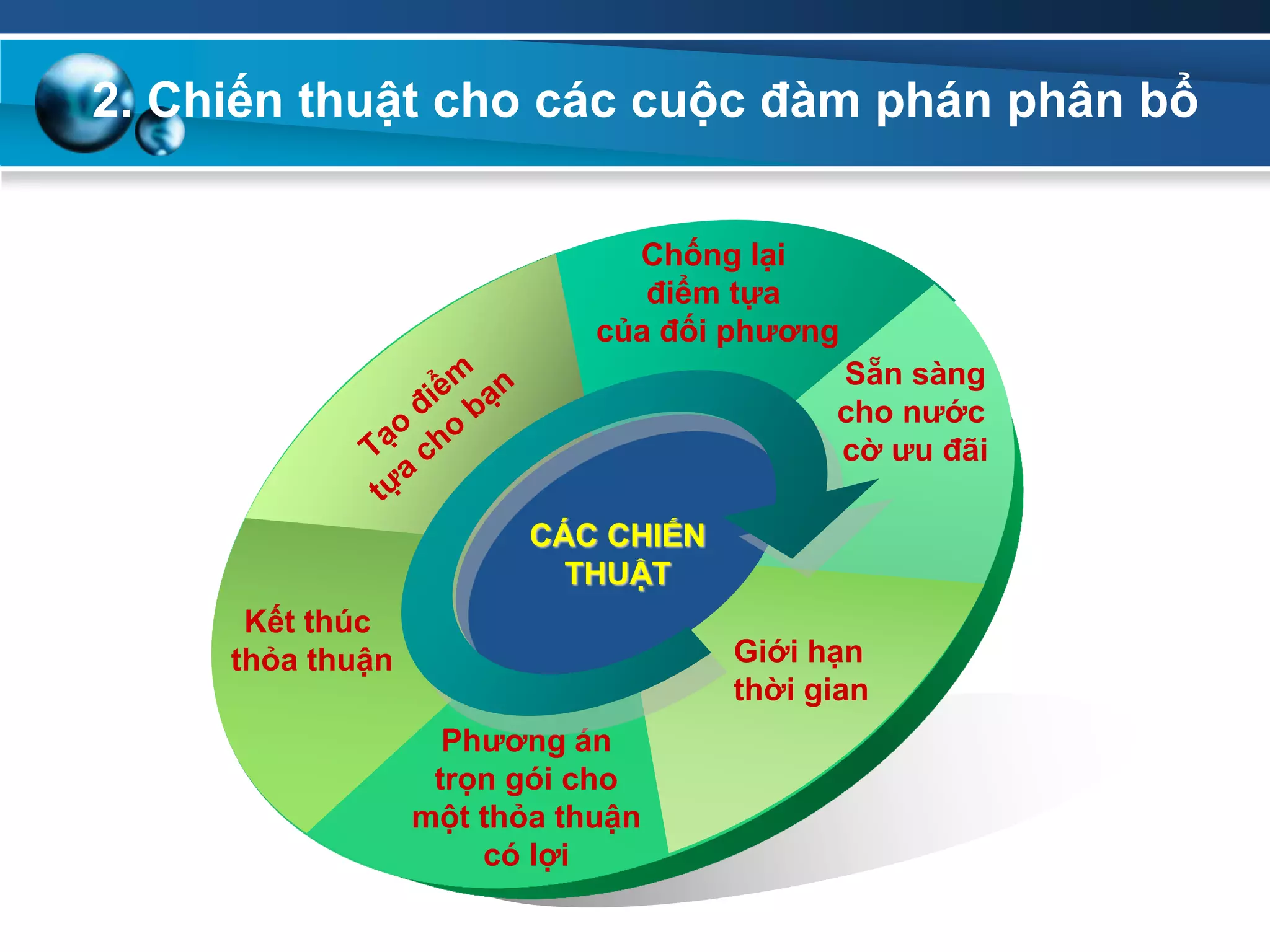 2. Chiến thuật cho các cuộc đàm phán phân bổ
Chống lại
điểm tựa
của đối phƣơng
Sẵn sàng
cho nƣớc
cờ ƣu đãi
Giới hạn
thời gian
Phƣơng án
trọn gói cho
một thỏa thuận
có lợi
Kết thúc
thỏa thuận
CÁC CHIẾN
THUẬT
 